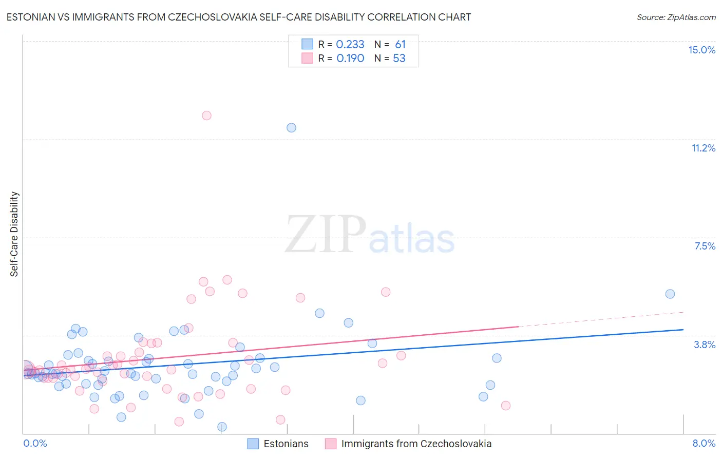Estonian vs Immigrants from Czechoslovakia Self-Care Disability