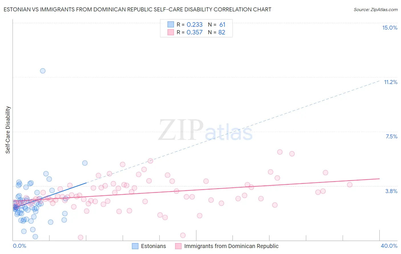 Estonian vs Immigrants from Dominican Republic Self-Care Disability