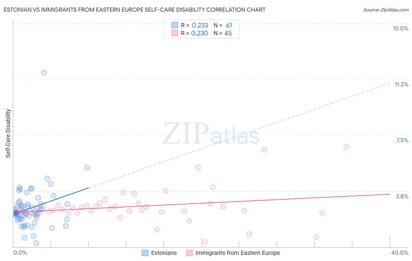 Estonian vs Immigrants from Eastern Europe Self-Care Disability
