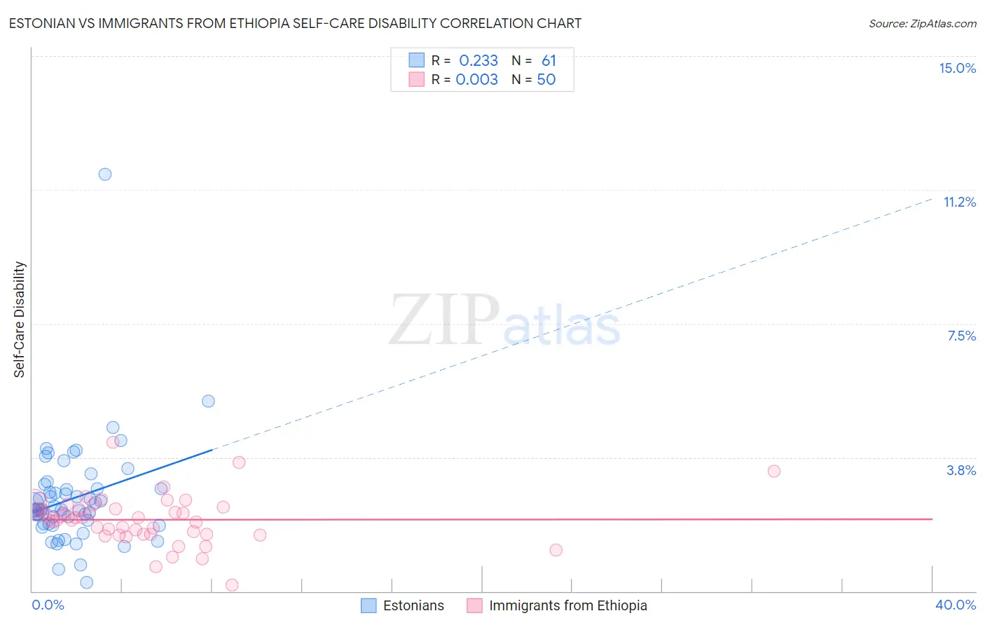 Estonian vs Immigrants from Ethiopia Self-Care Disability