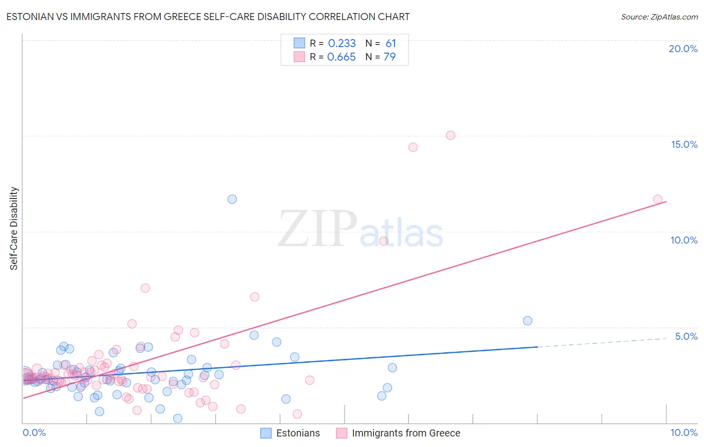Estonian vs Immigrants from Greece Self-Care Disability