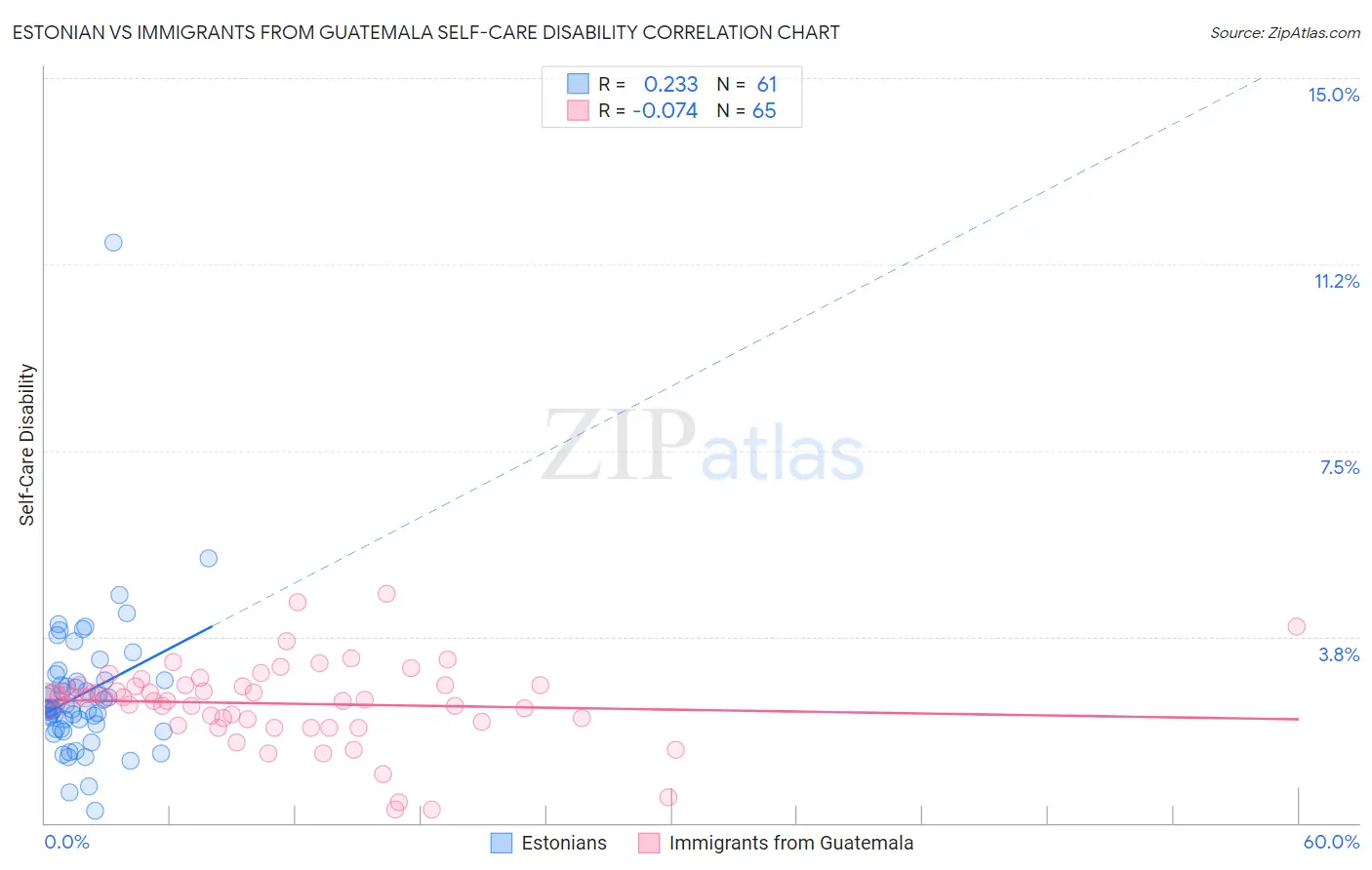 Estonian vs Immigrants from Guatemala Self-Care Disability