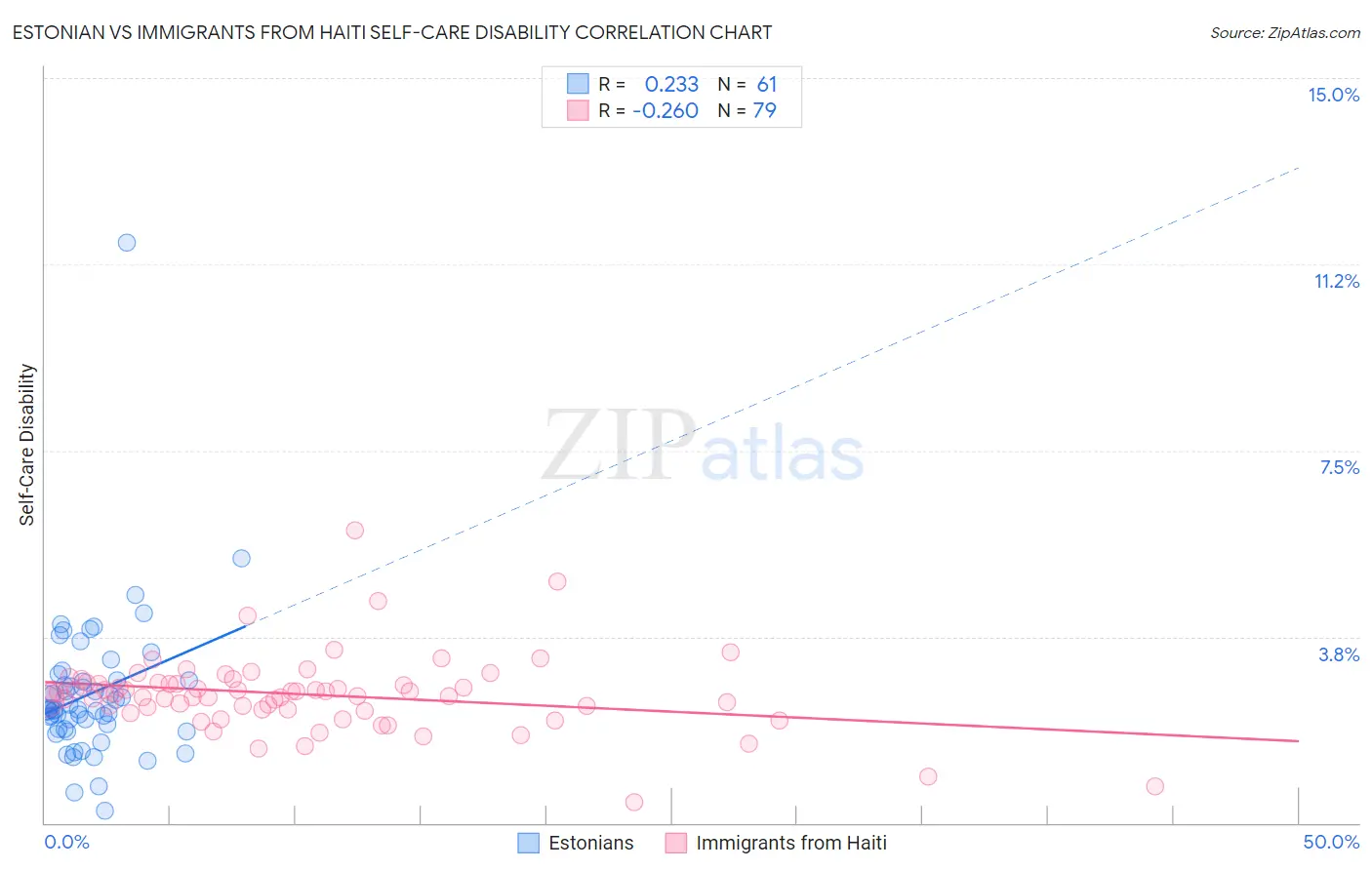 Estonian vs Immigrants from Haiti Self-Care Disability