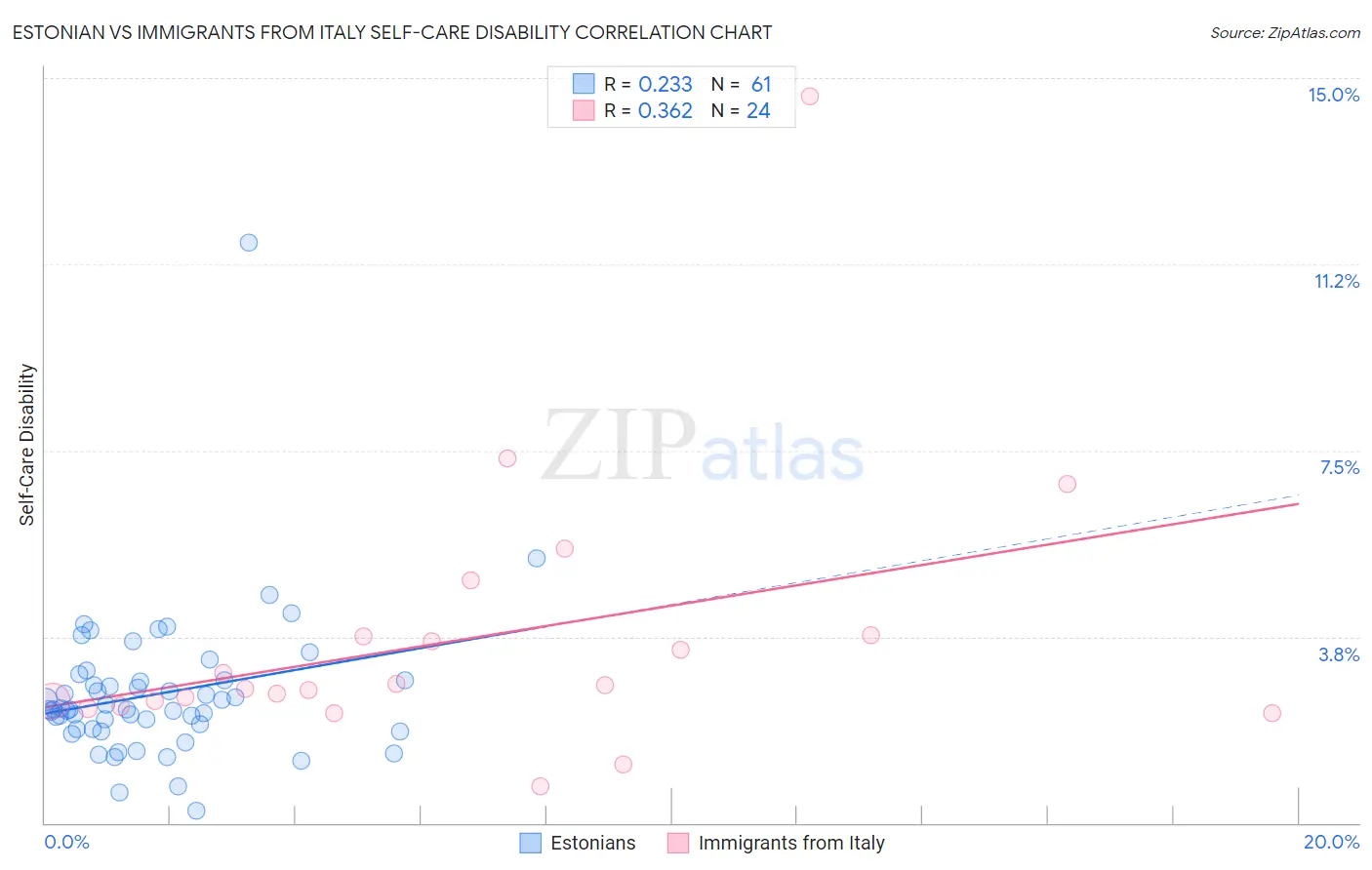 Estonian vs Immigrants from Italy Self-Care Disability