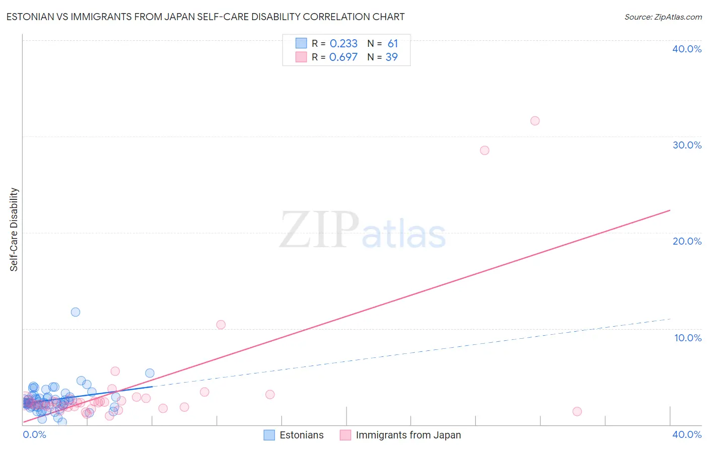 Estonian vs Immigrants from Japan Self-Care Disability