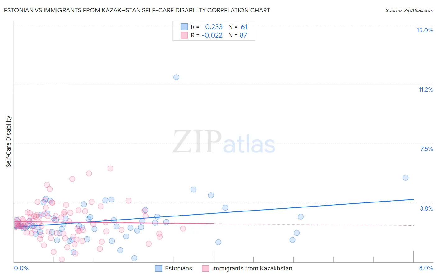 Estonian vs Immigrants from Kazakhstan Self-Care Disability