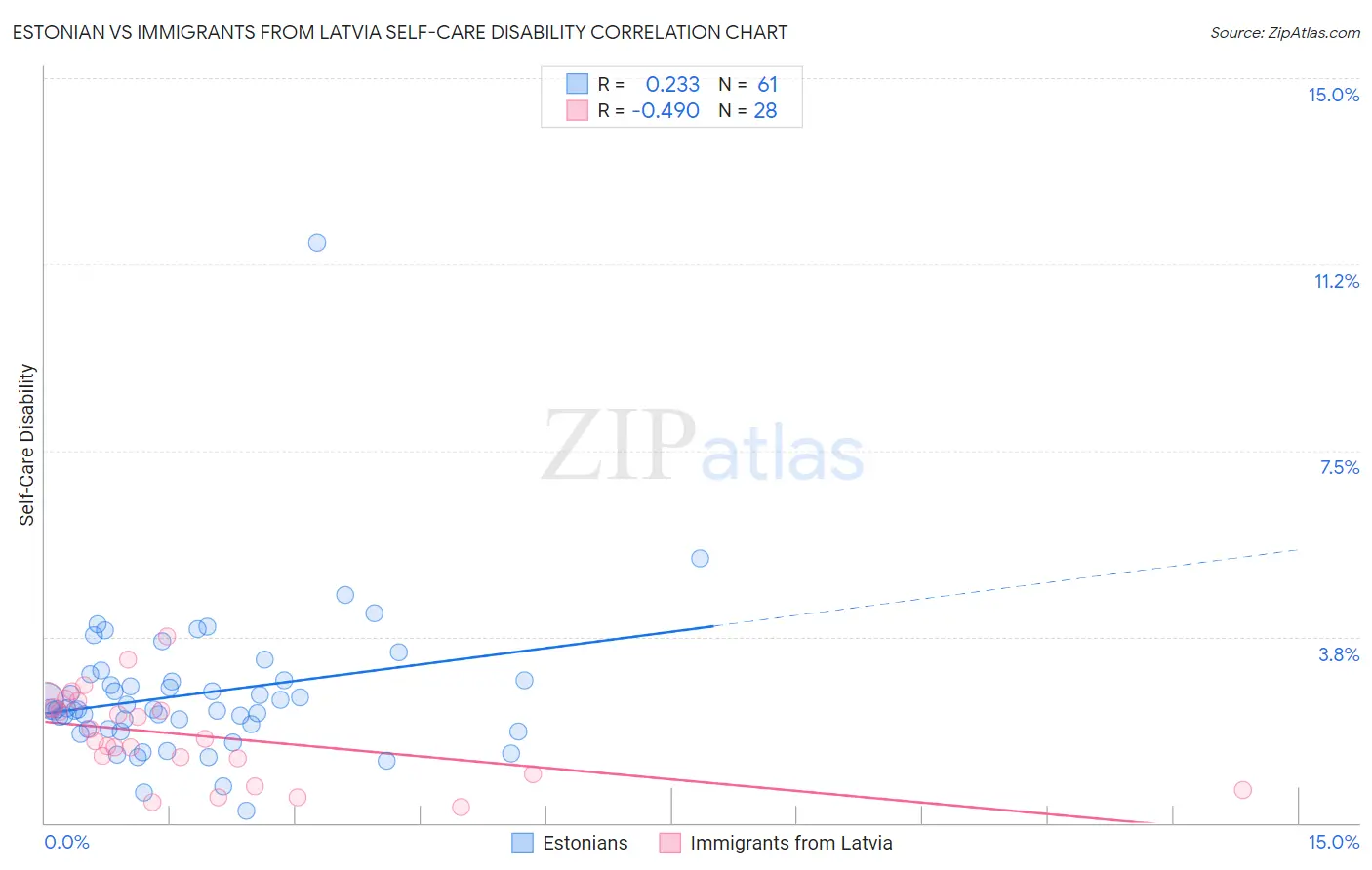 Estonian vs Immigrants from Latvia Self-Care Disability