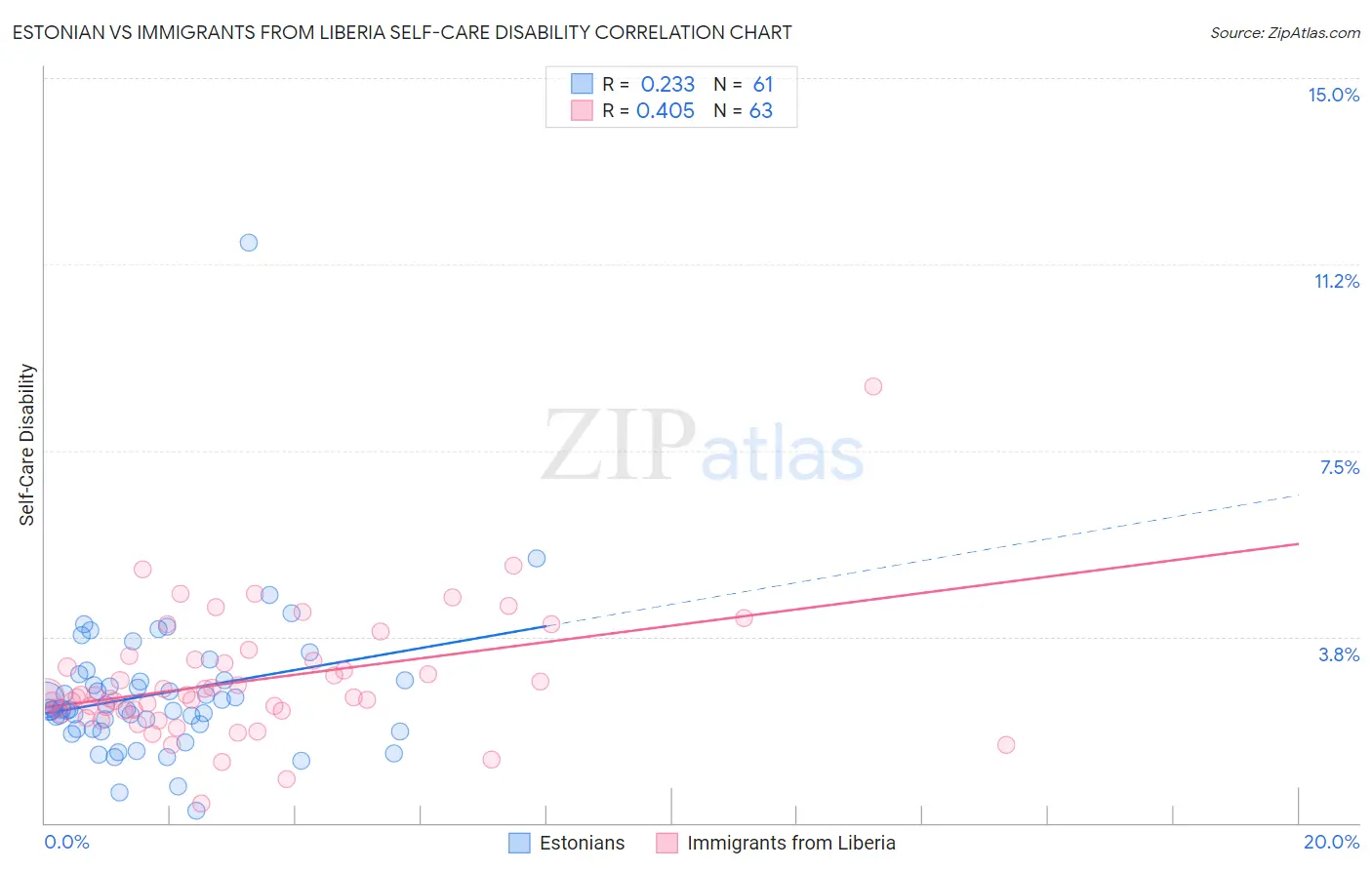 Estonian vs Immigrants from Liberia Self-Care Disability