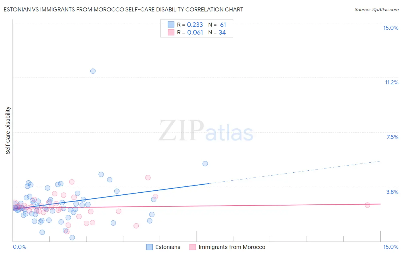 Estonian vs Immigrants from Morocco Self-Care Disability