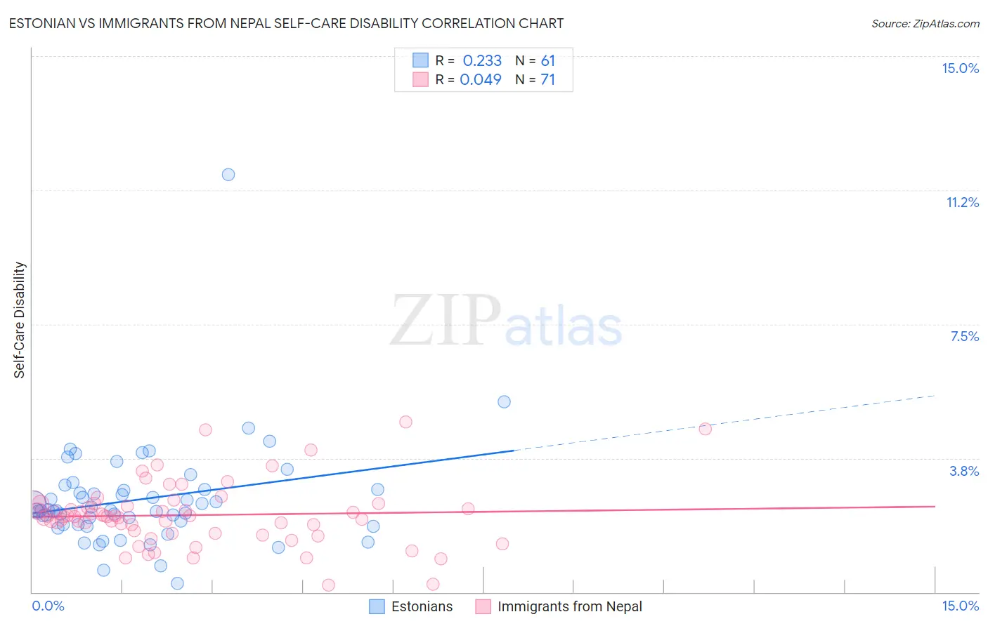 Estonian vs Immigrants from Nepal Self-Care Disability