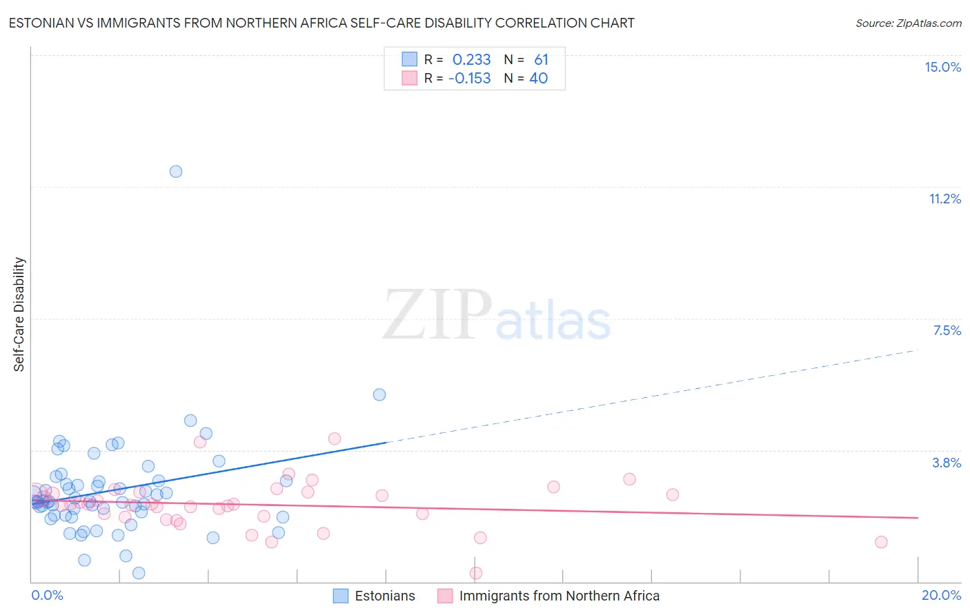 Estonian vs Immigrants from Northern Africa Self-Care Disability