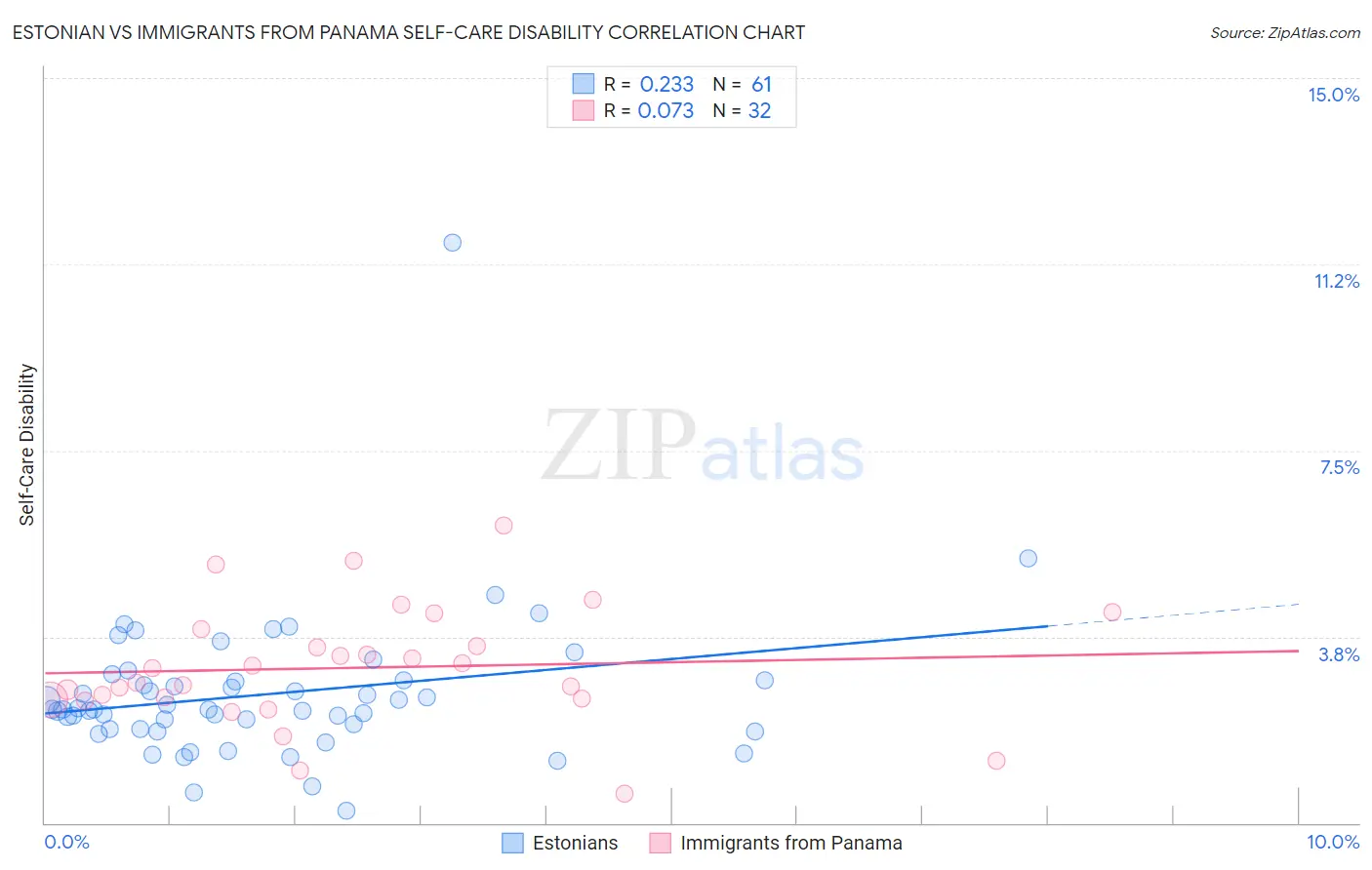 Estonian vs Immigrants from Panama Self-Care Disability