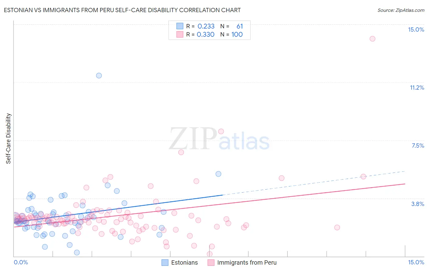 Estonian vs Immigrants from Peru Self-Care Disability