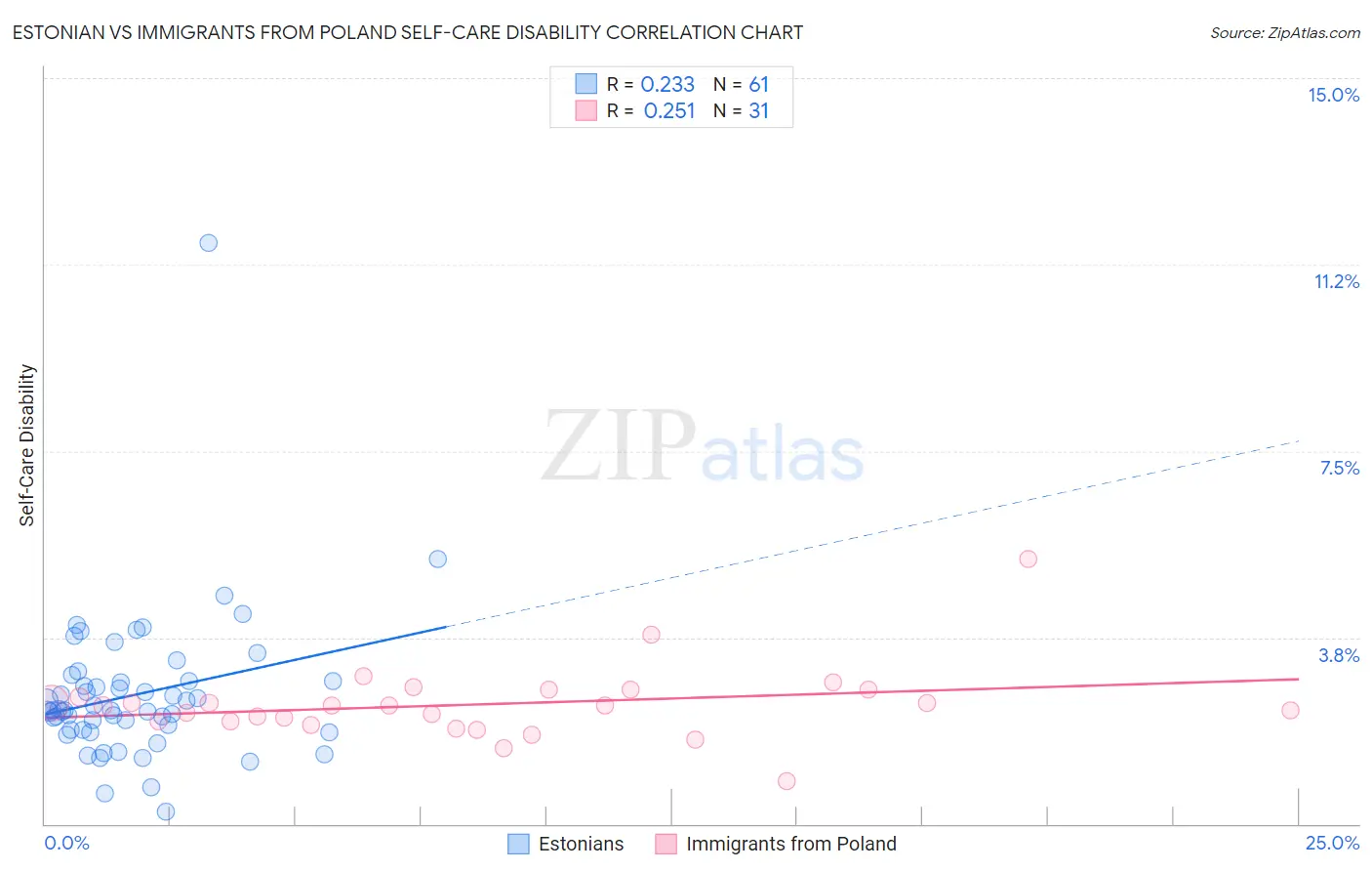 Estonian vs Immigrants from Poland Self-Care Disability