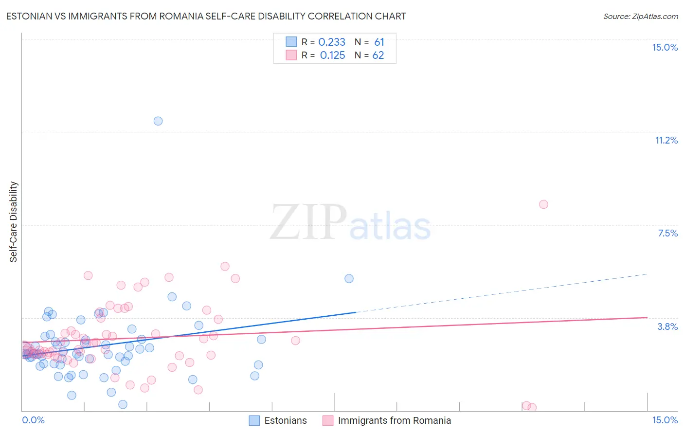 Estonian vs Immigrants from Romania Self-Care Disability