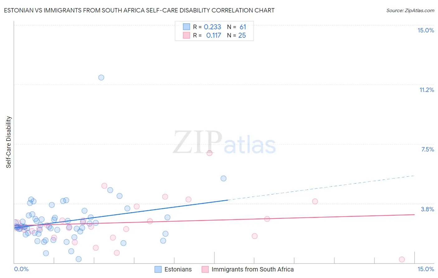 Estonian vs Immigrants from South Africa Self-Care Disability
