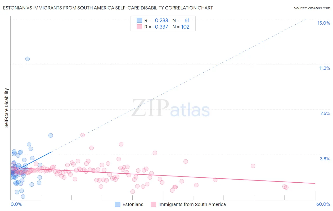 Estonian vs Immigrants from South America Self-Care Disability