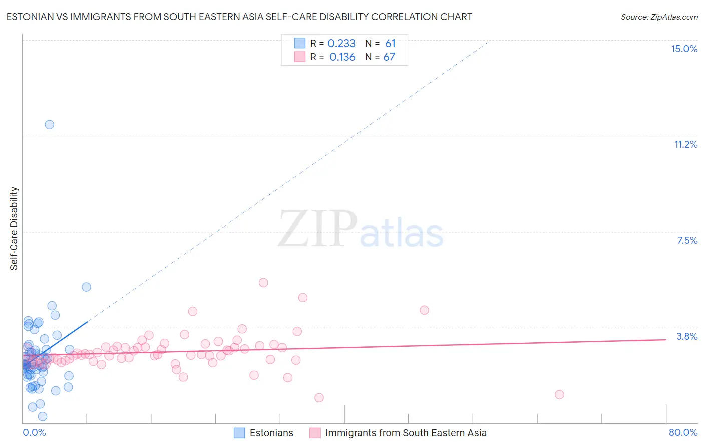 Estonian vs Immigrants from South Eastern Asia Self-Care Disability