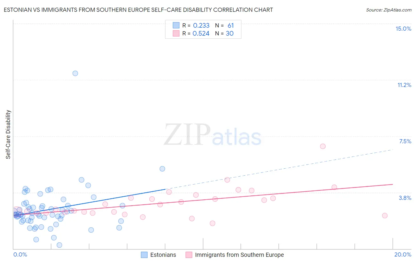 Estonian vs Immigrants from Southern Europe Self-Care Disability