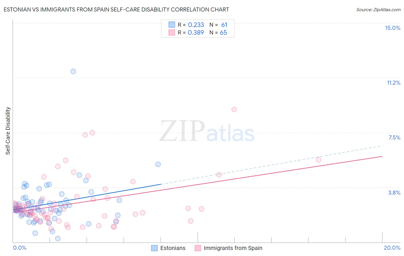Estonian vs Immigrants from Spain Self-Care Disability