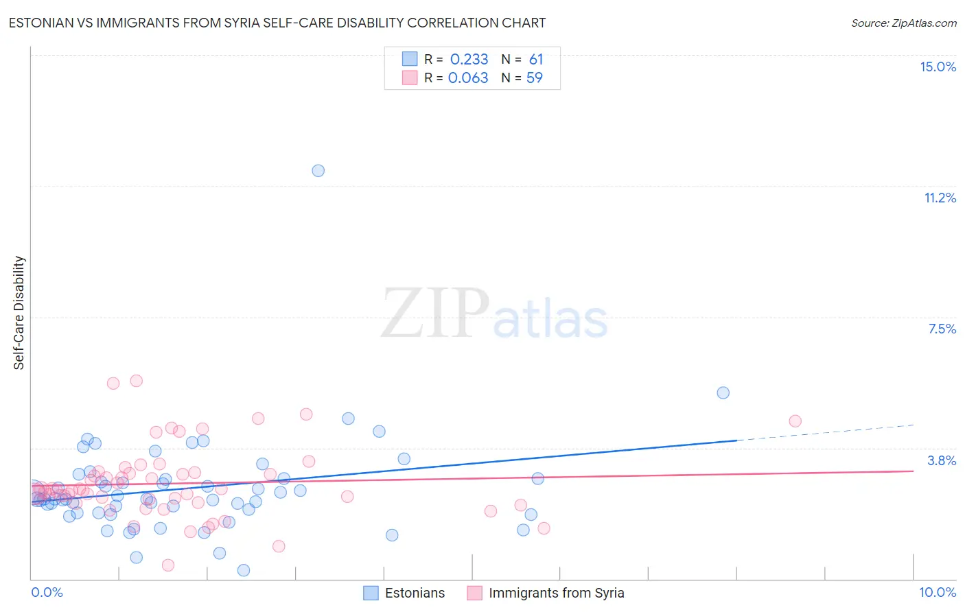 Estonian vs Immigrants from Syria Self-Care Disability