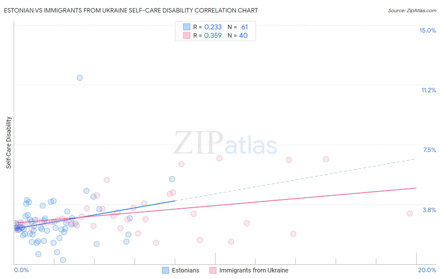 Estonian vs Immigrants from Ukraine Self-Care Disability