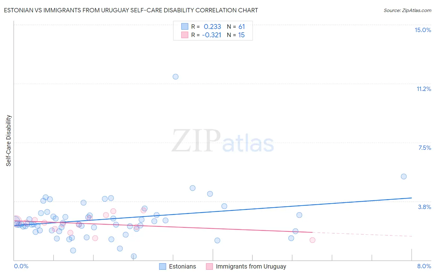 Estonian vs Immigrants from Uruguay Self-Care Disability