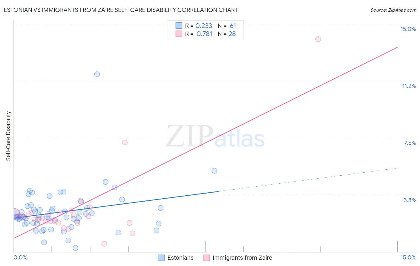 Estonian vs Immigrants from Zaire Self-Care Disability