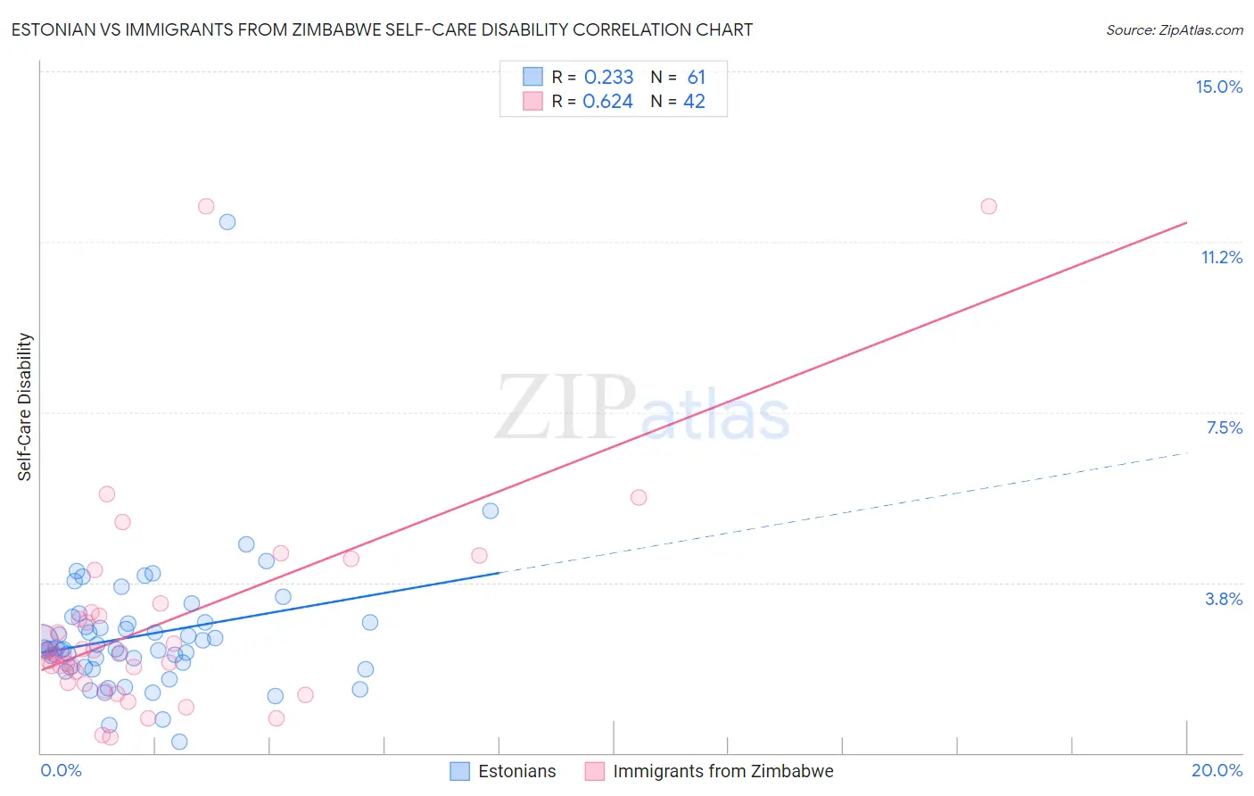Estonian vs Immigrants from Zimbabwe Self-Care Disability