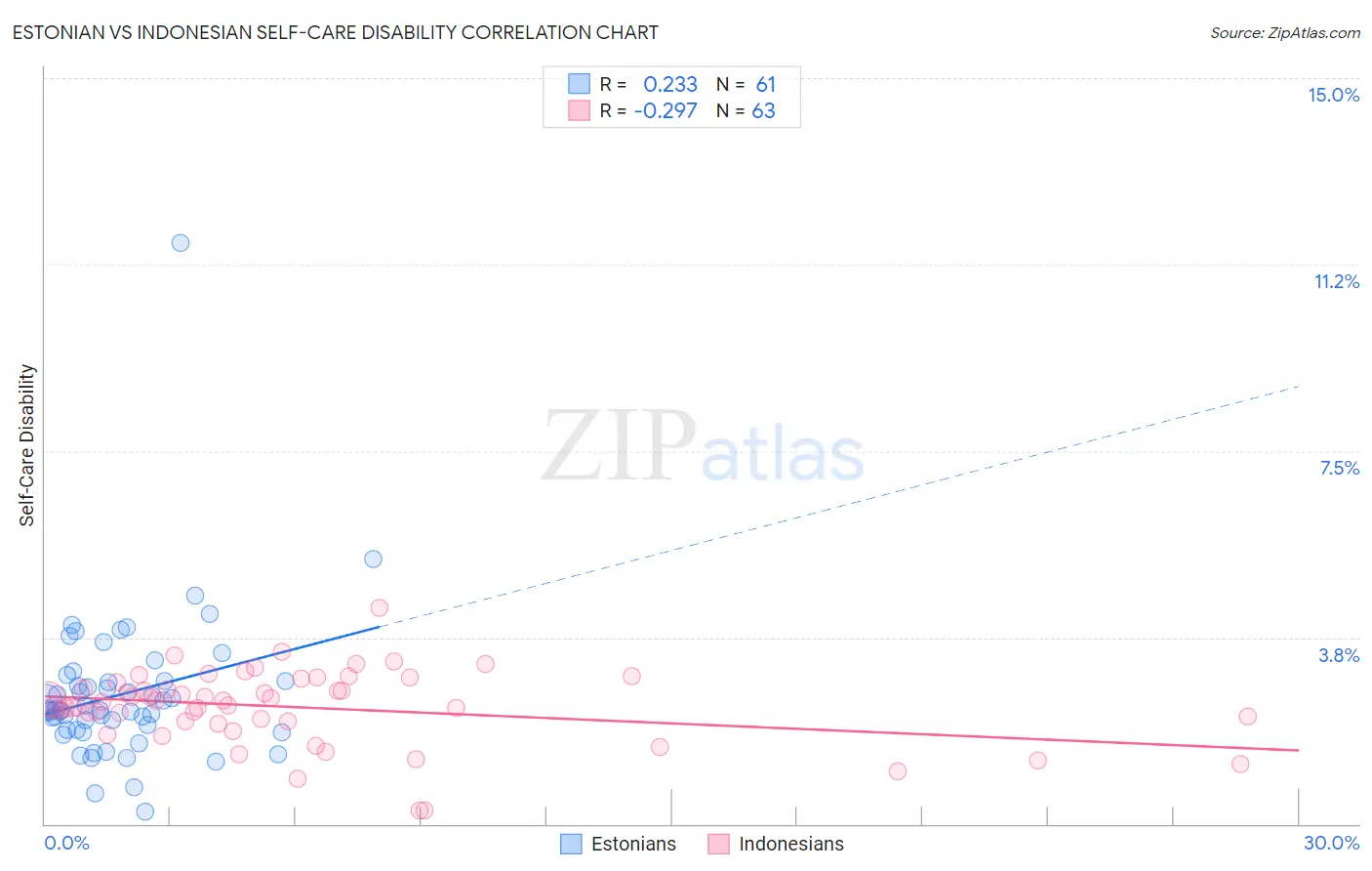 Estonian vs Indonesian Self-Care Disability