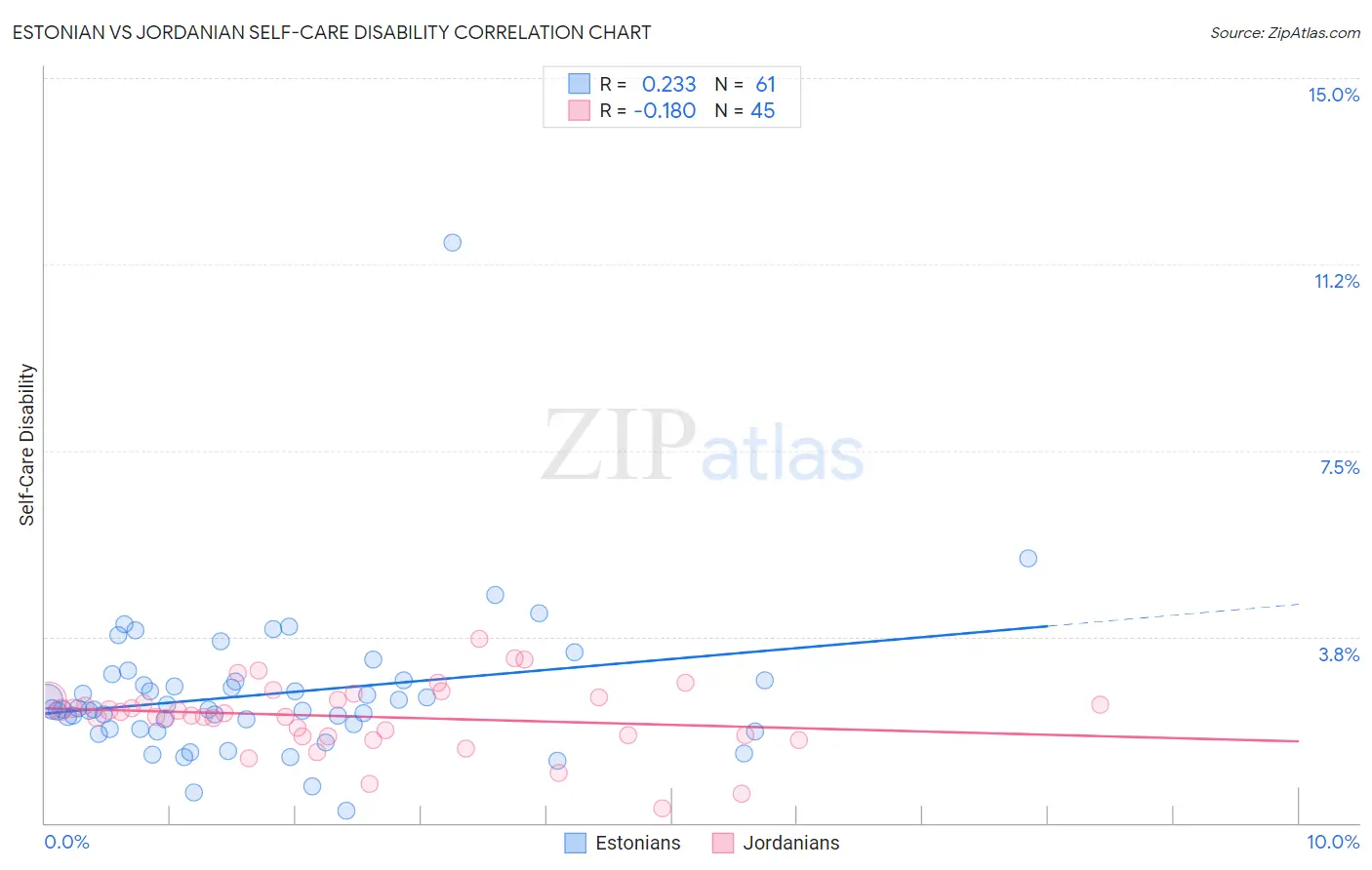 Estonian vs Jordanian Self-Care Disability