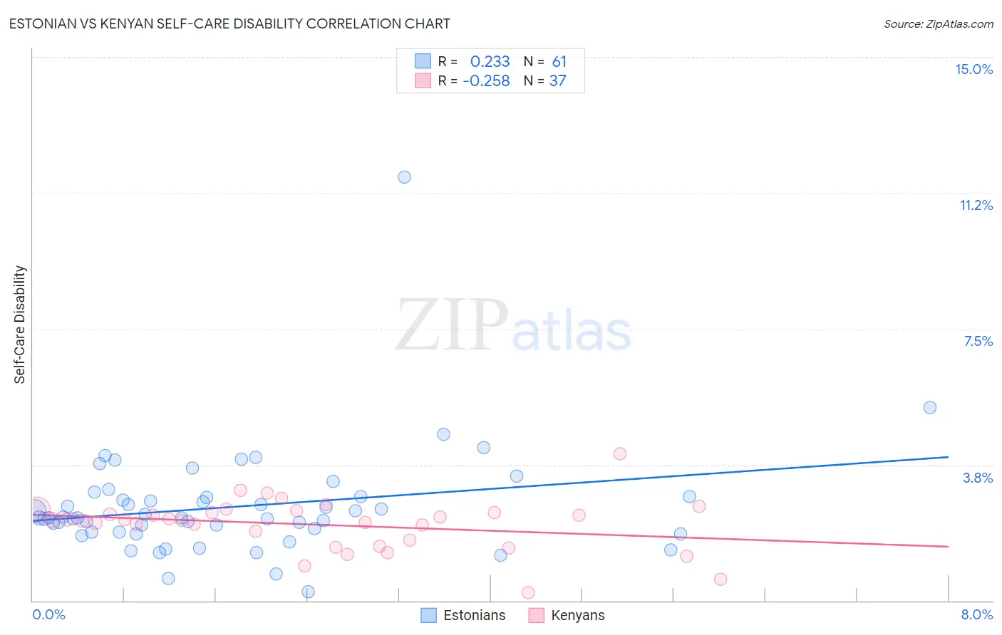 Estonian vs Kenyan Self-Care Disability