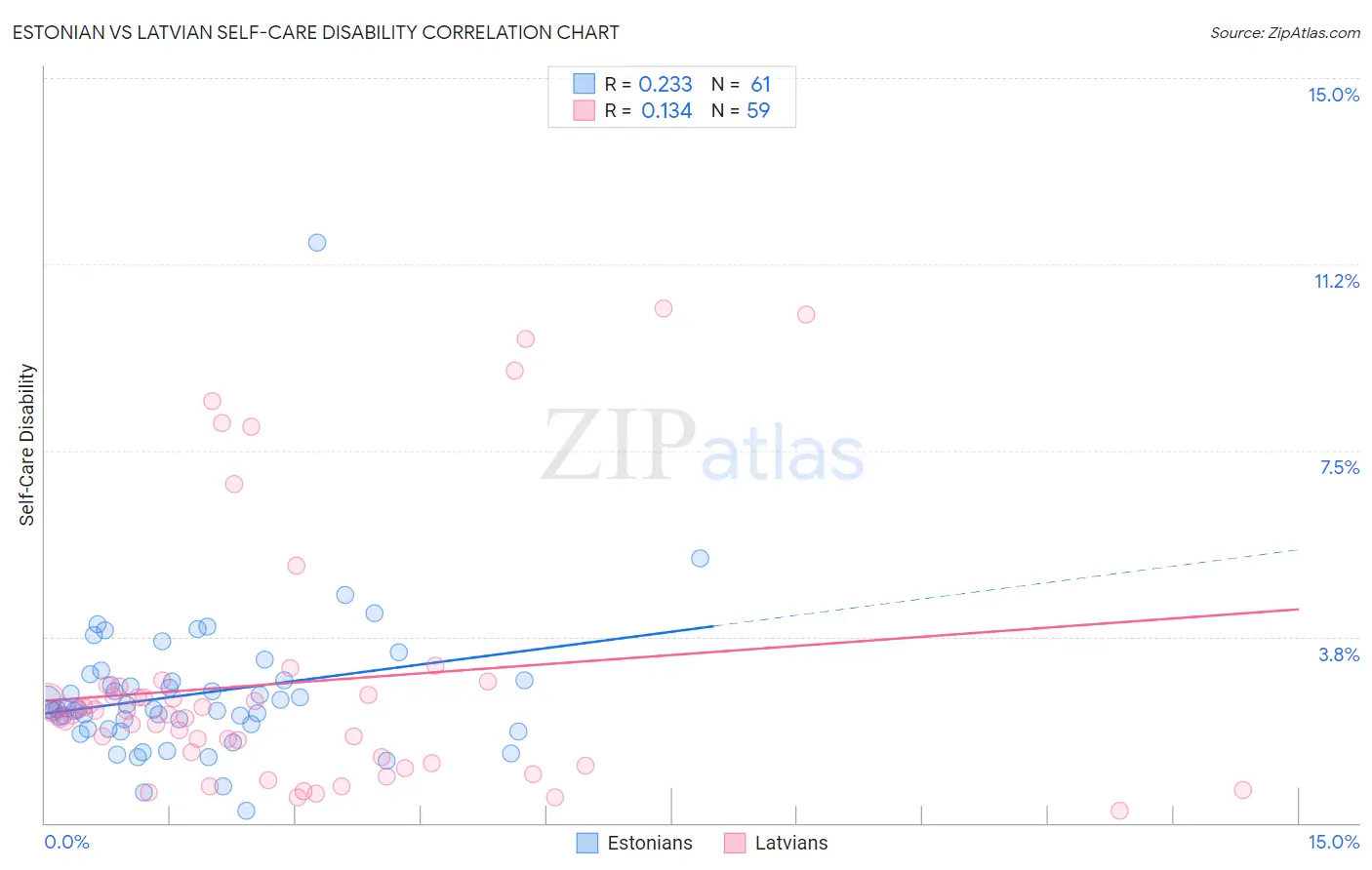 Estonian vs Latvian Self-Care Disability