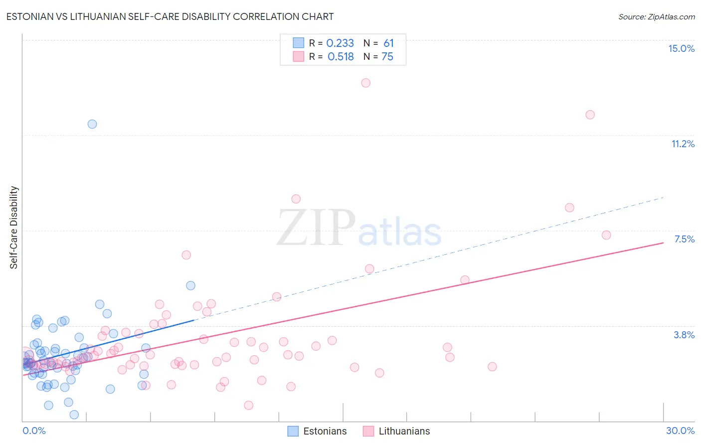 Estonian vs Lithuanian Self-Care Disability