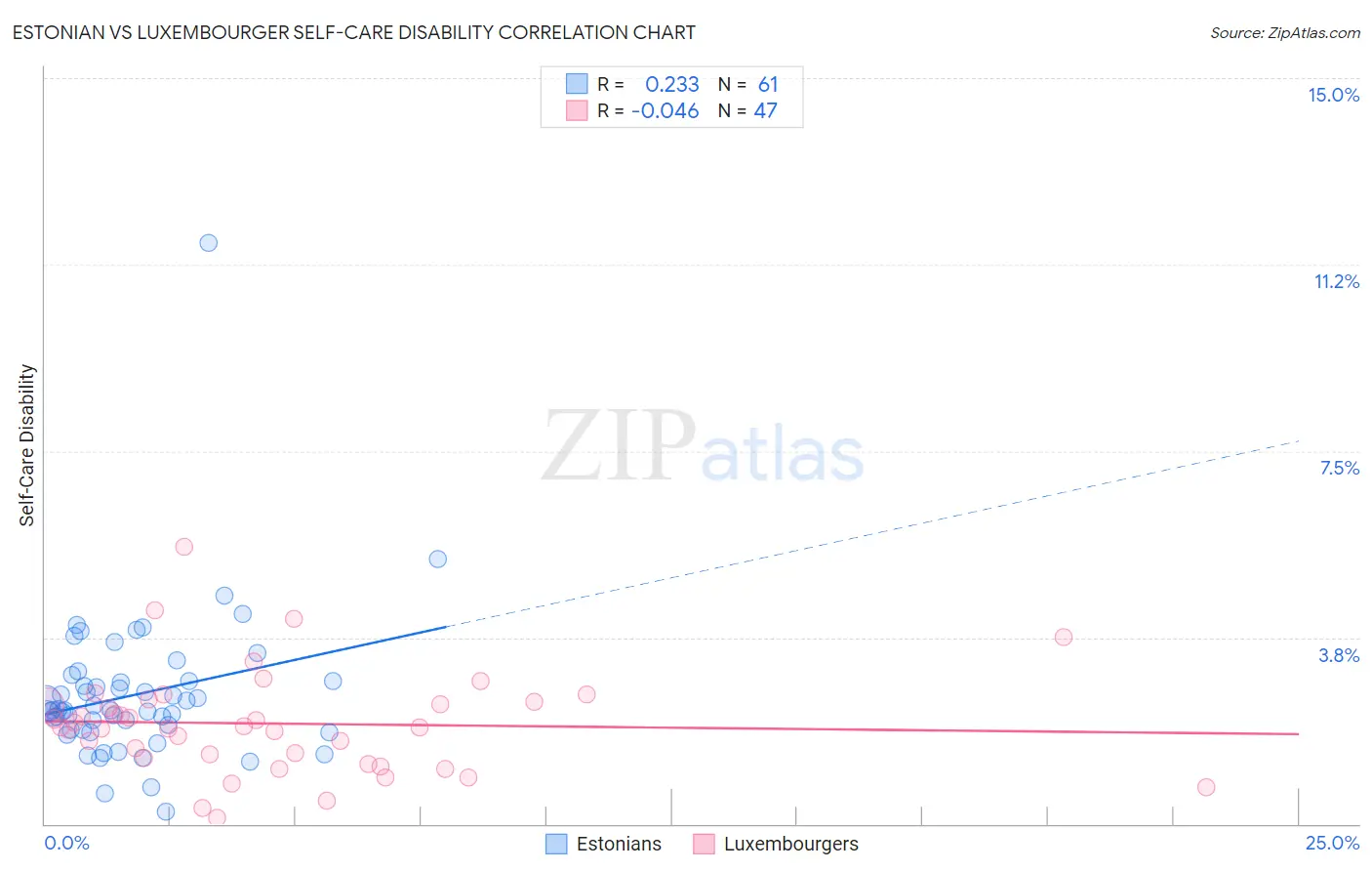 Estonian vs Luxembourger Self-Care Disability