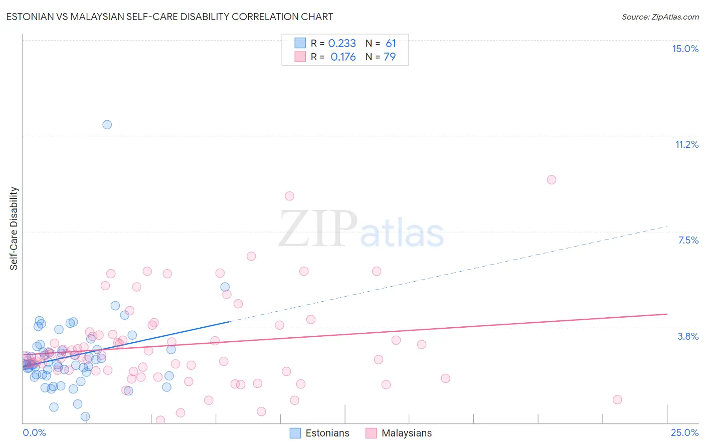 Estonian vs Malaysian Self-Care Disability