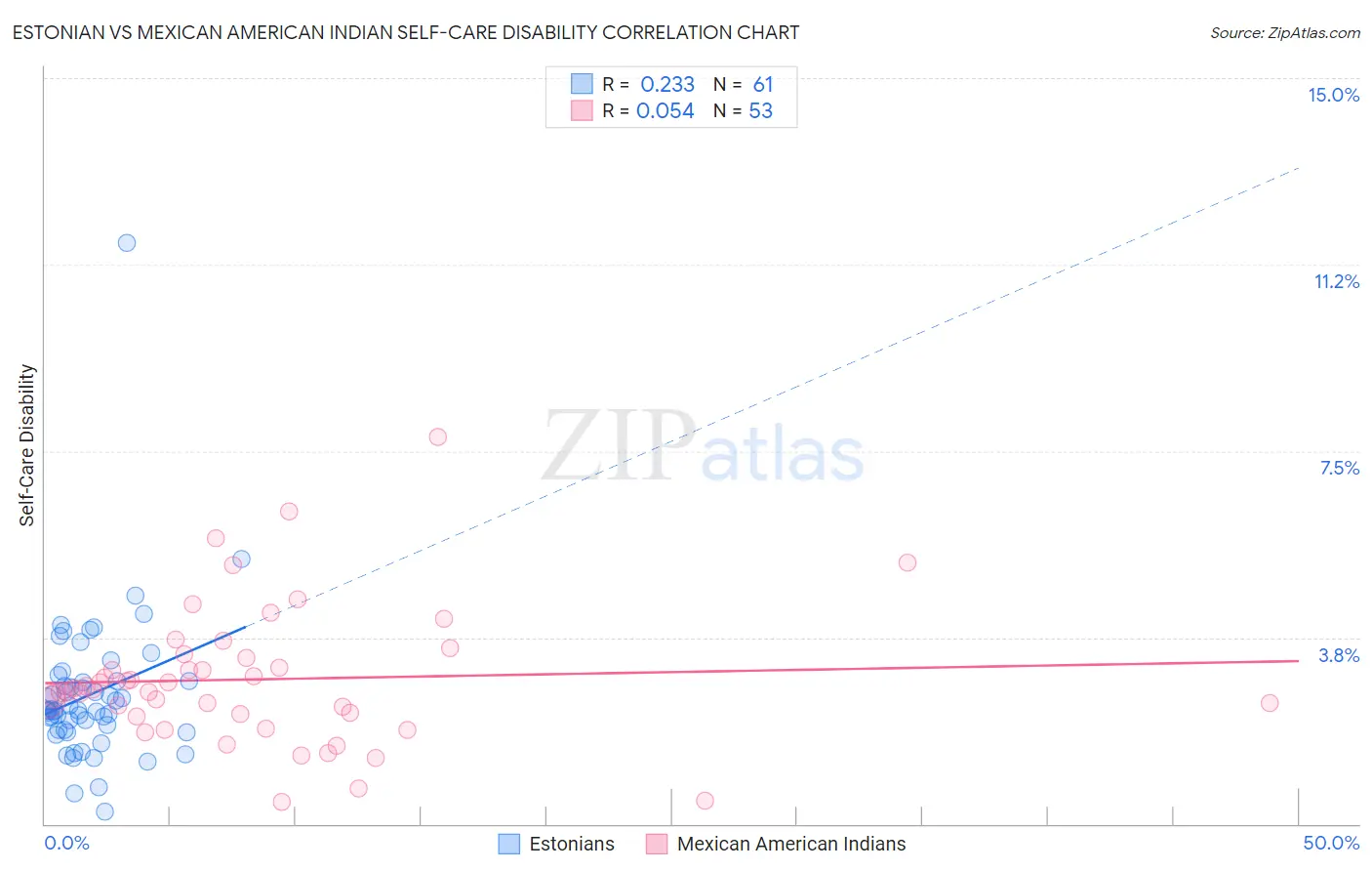Estonian vs Mexican American Indian Self-Care Disability
