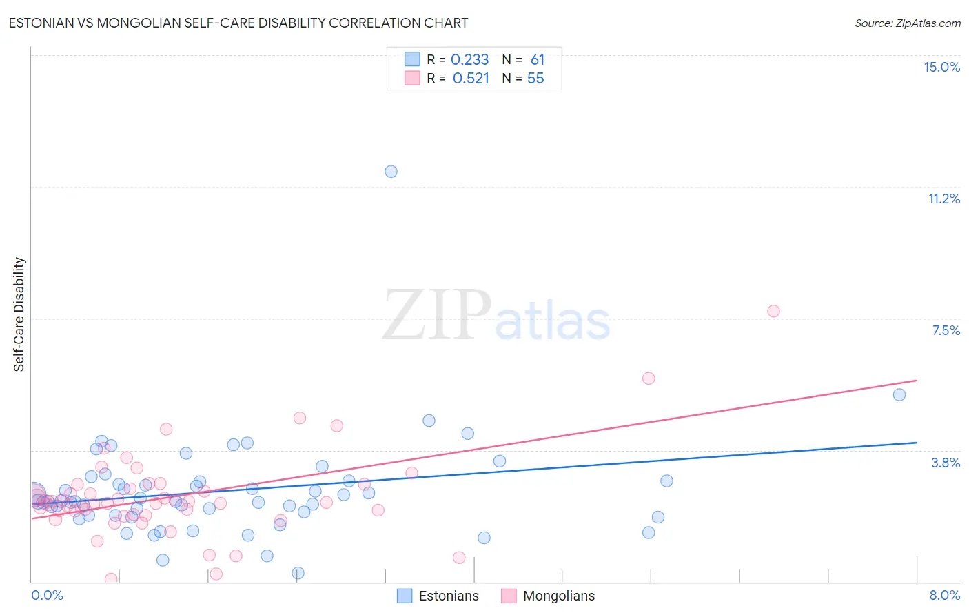 Estonian vs Mongolian Self-Care Disability