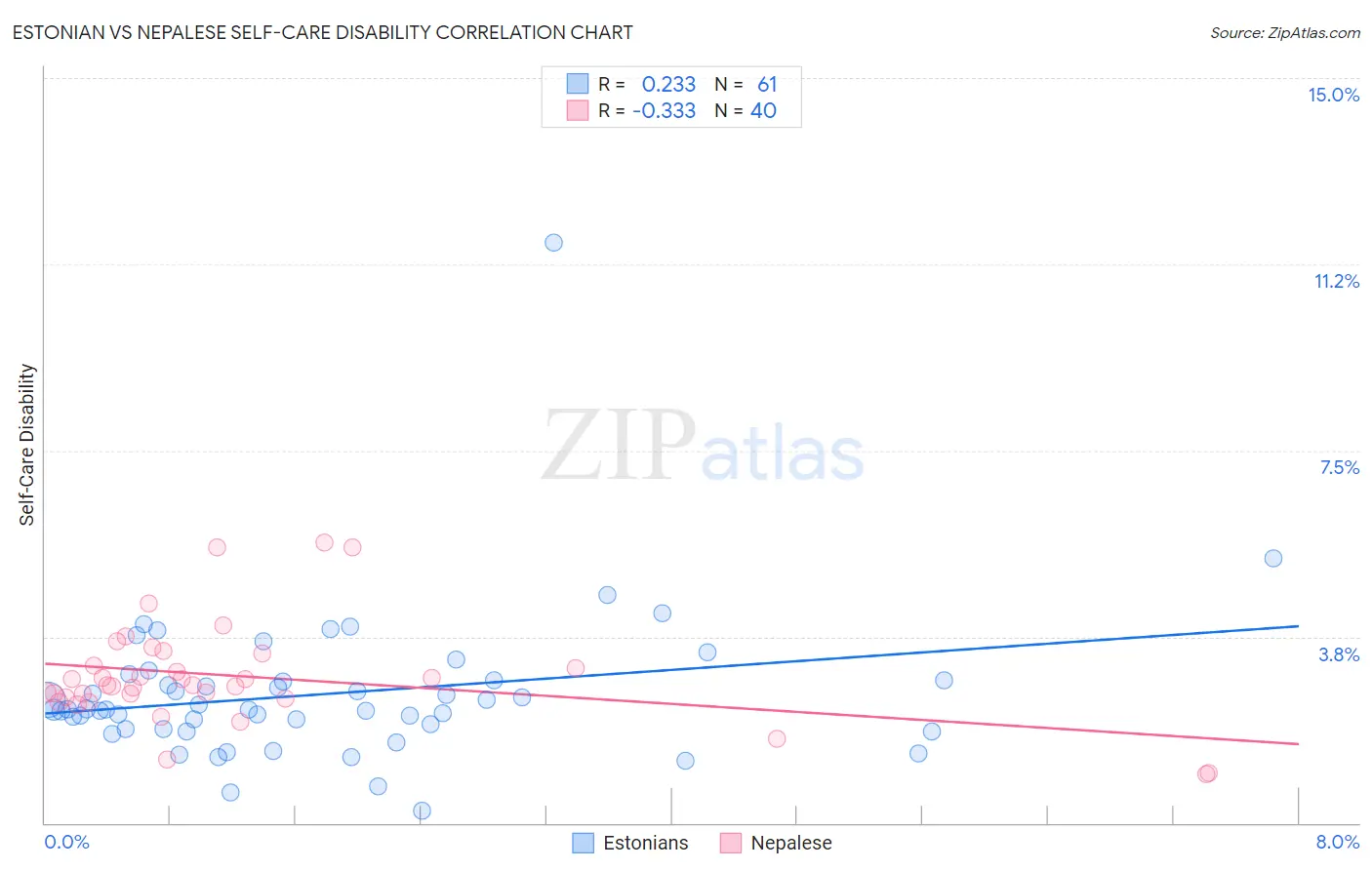 Estonian vs Nepalese Self-Care Disability