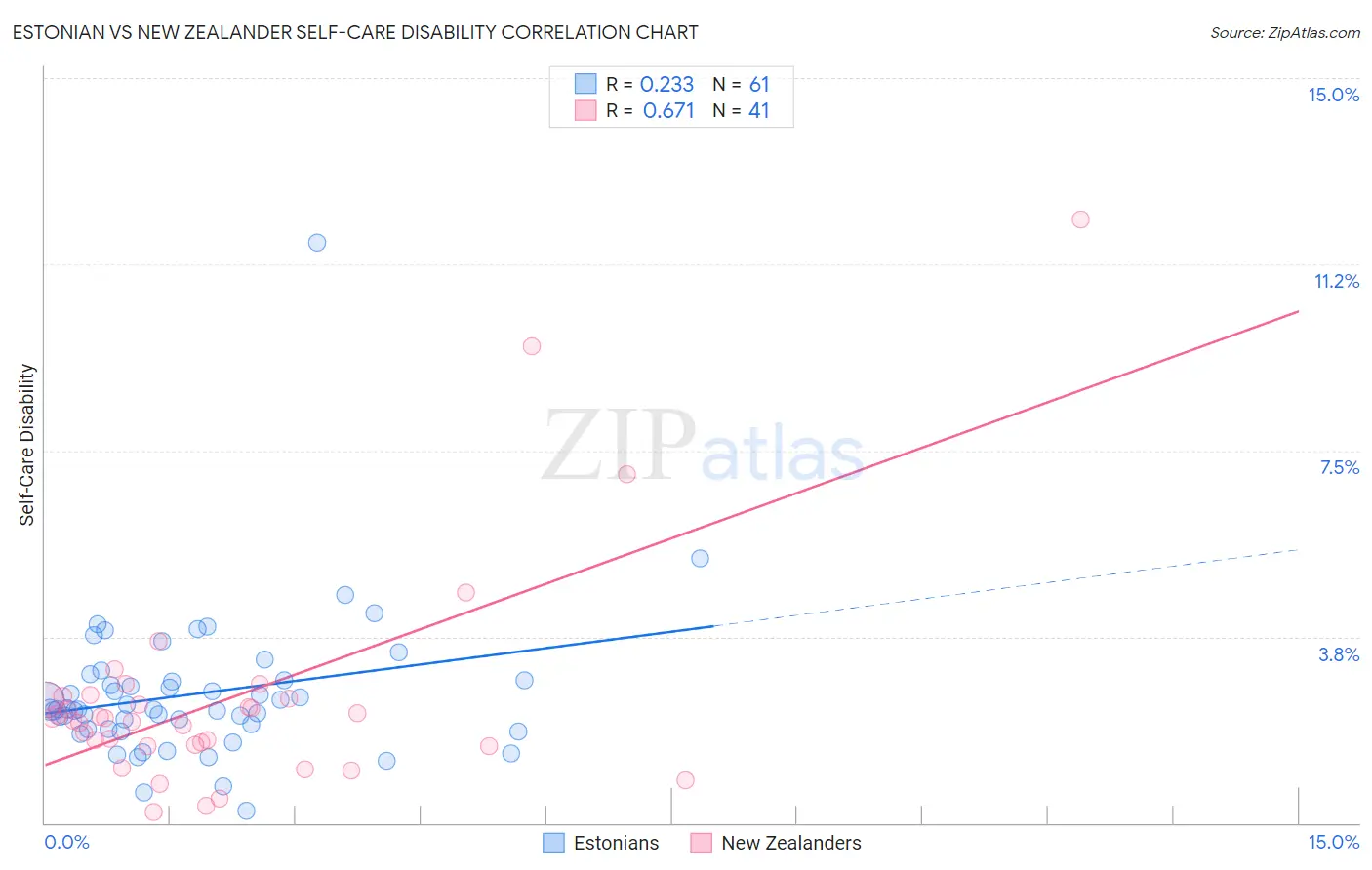 Estonian vs New Zealander Self-Care Disability