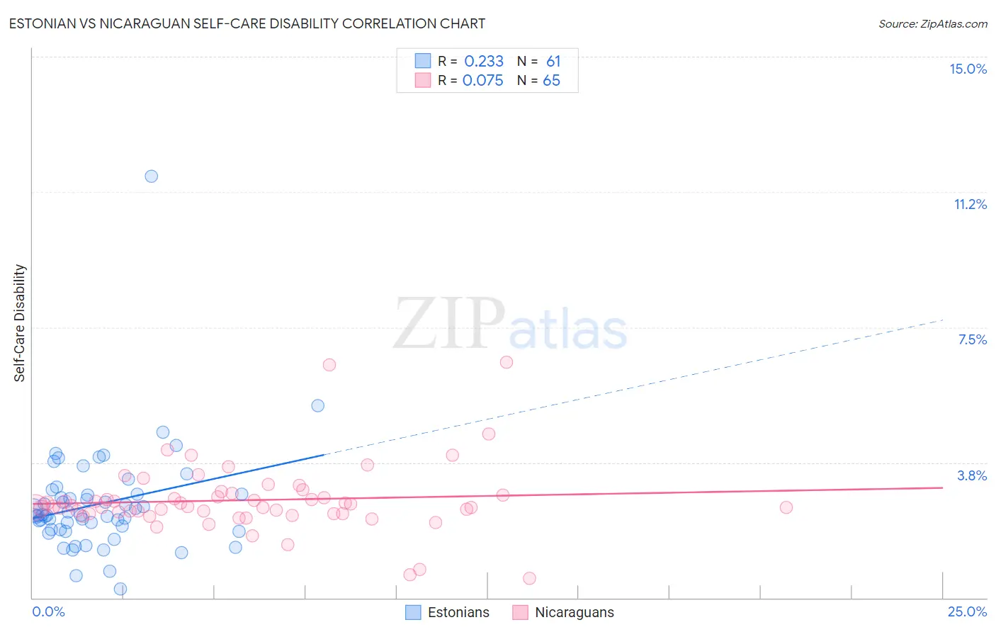 Estonian vs Nicaraguan Self-Care Disability