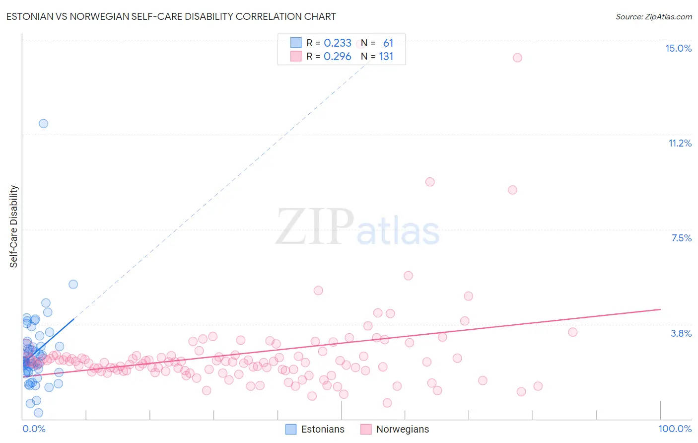 Estonian vs Norwegian Self-Care Disability