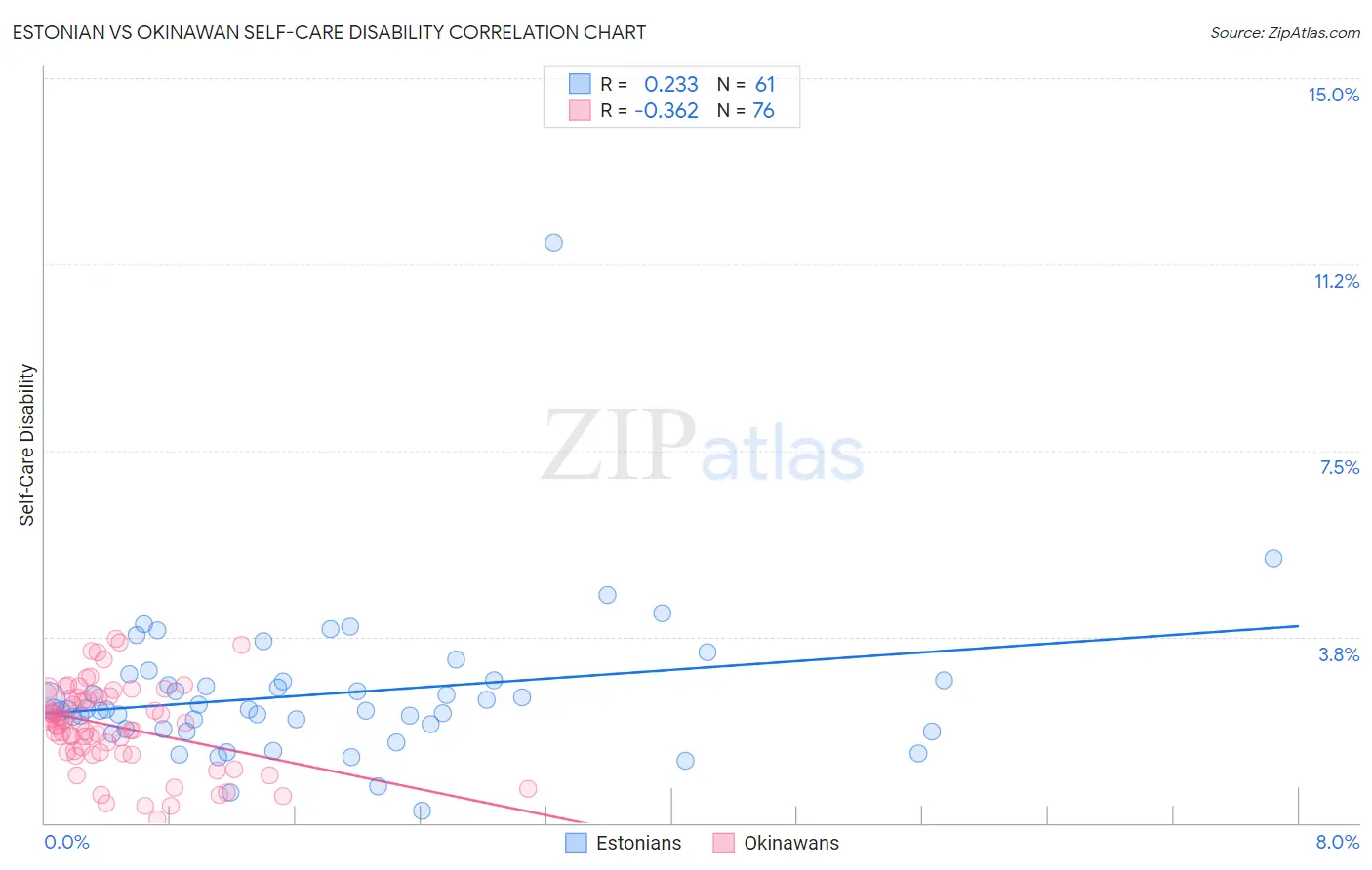 Estonian vs Okinawan Self-Care Disability