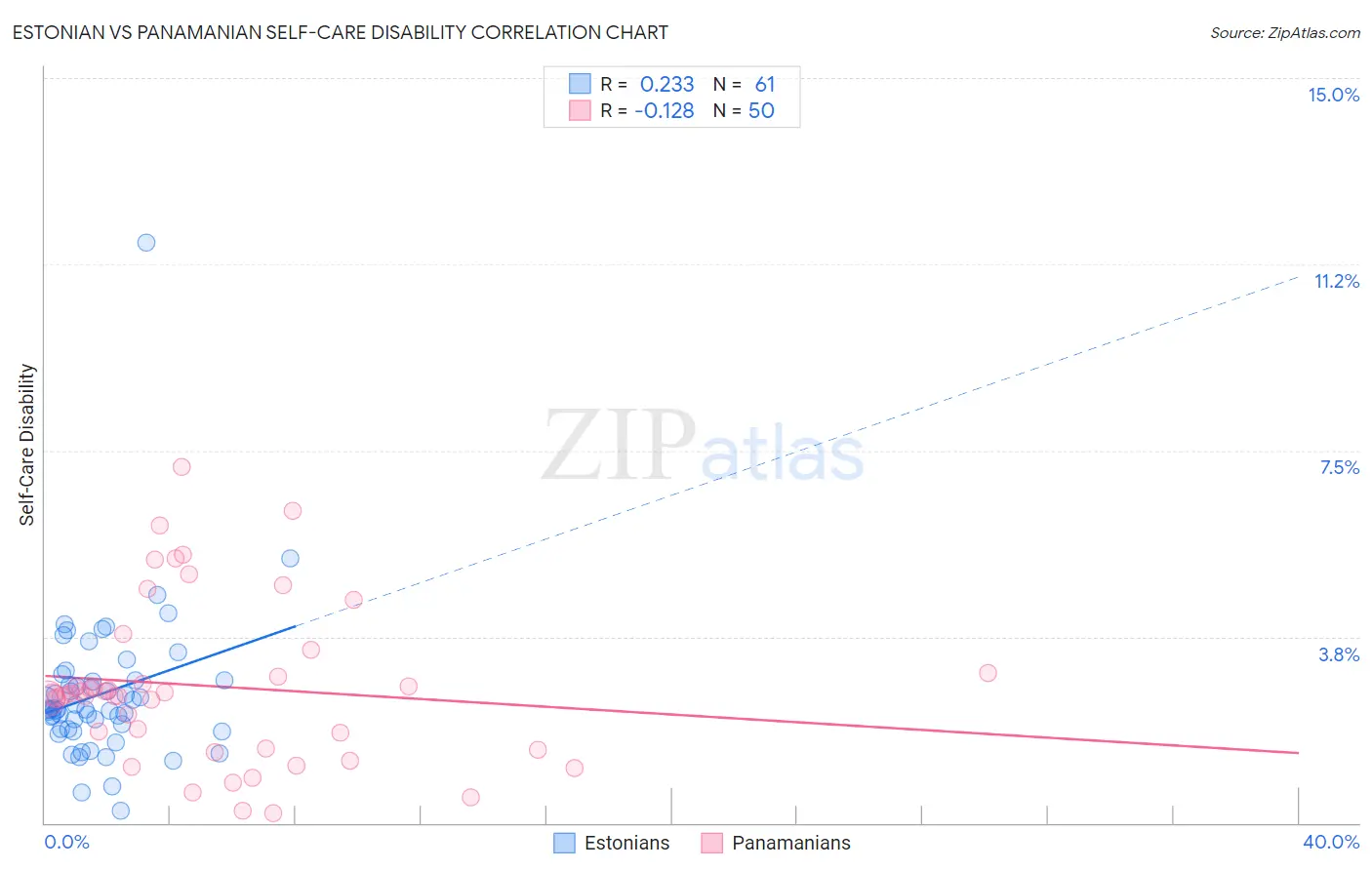Estonian vs Panamanian Self-Care Disability