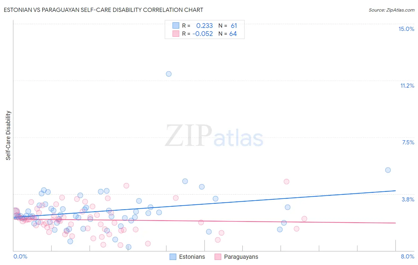 Estonian vs Paraguayan Self-Care Disability