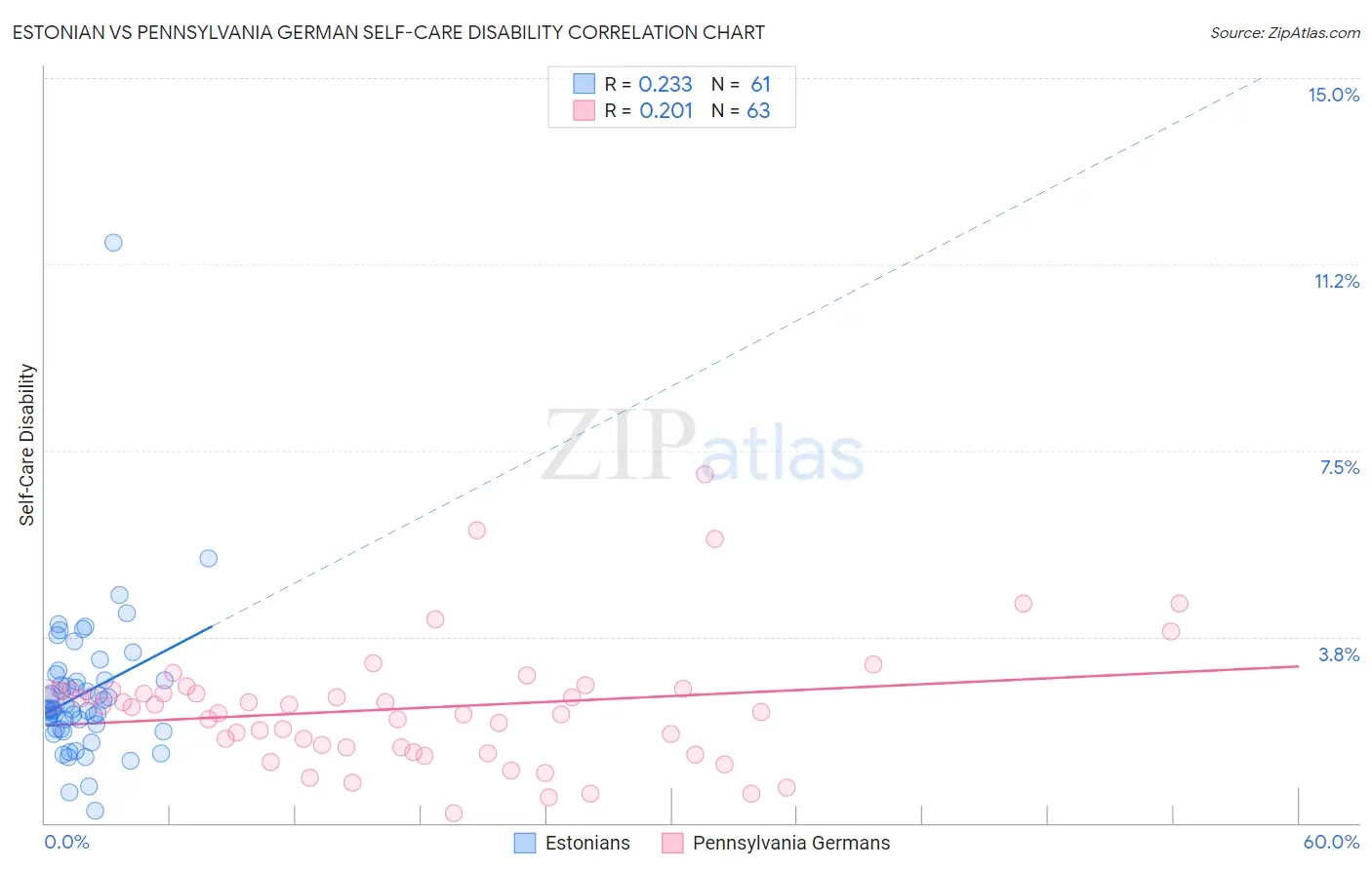 Estonian vs Pennsylvania German Self-Care Disability