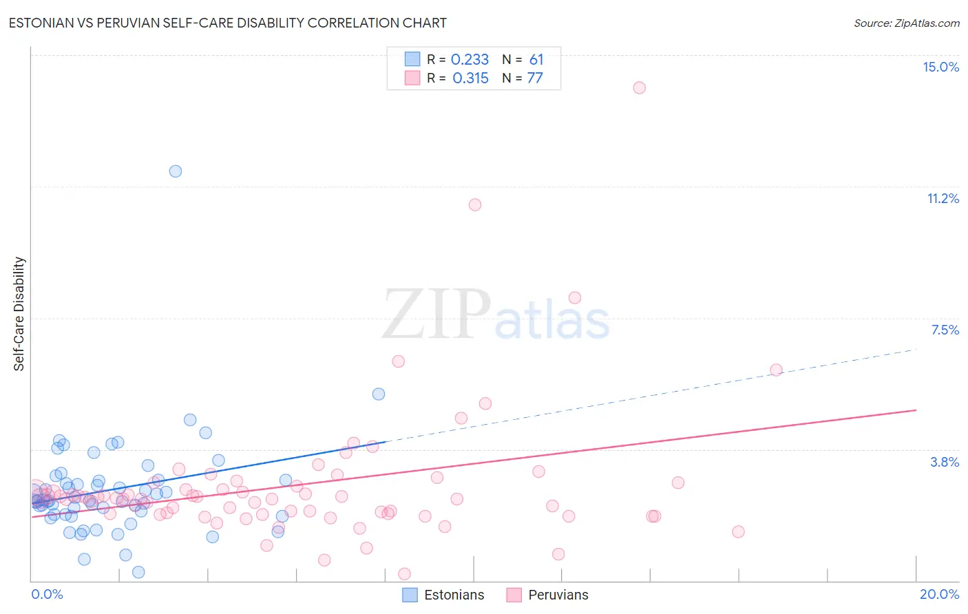 Estonian vs Peruvian Self-Care Disability