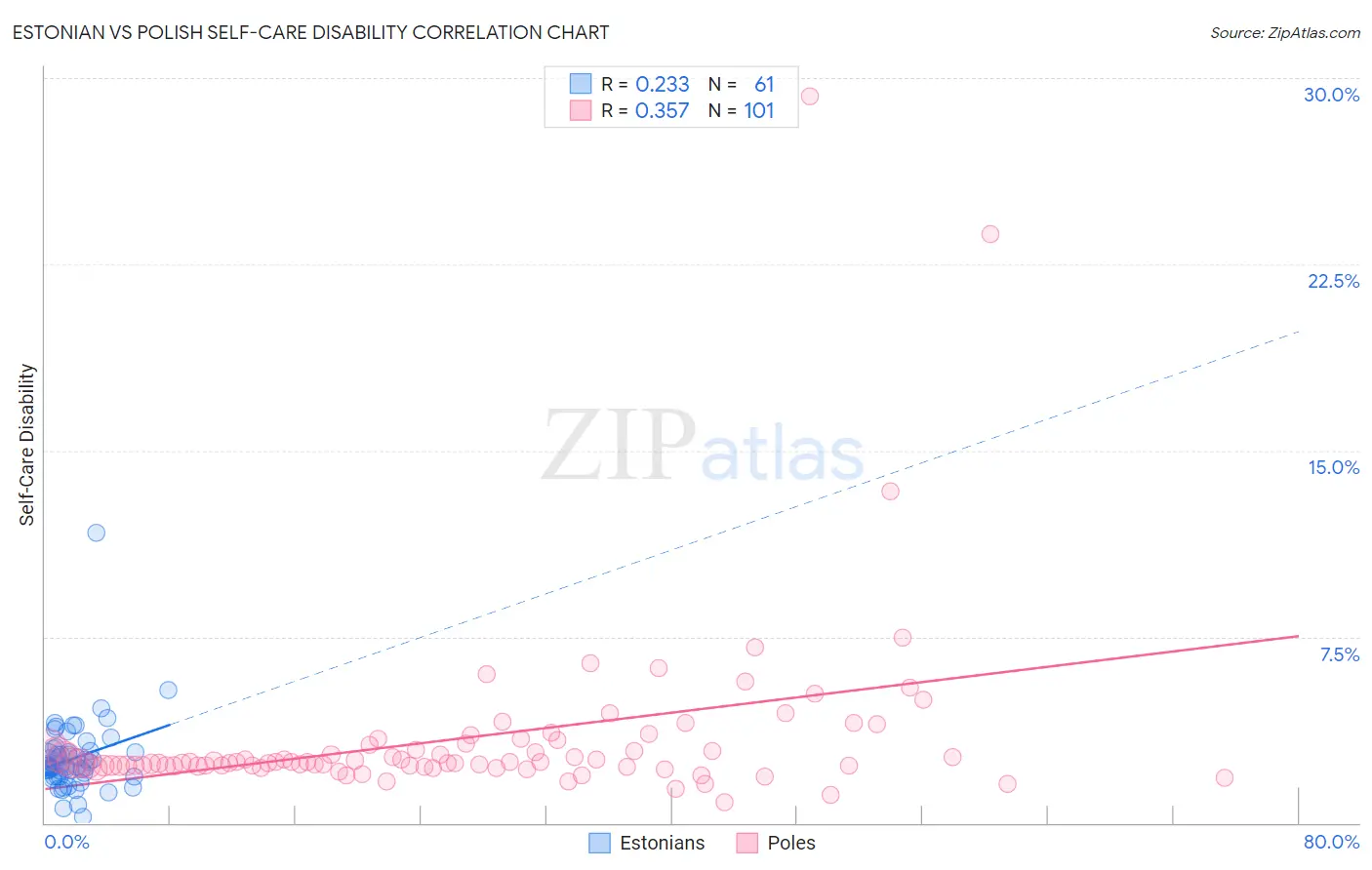 Estonian vs Polish Self-Care Disability