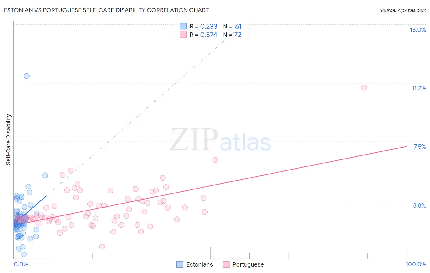 Estonian vs Portuguese Self-Care Disability