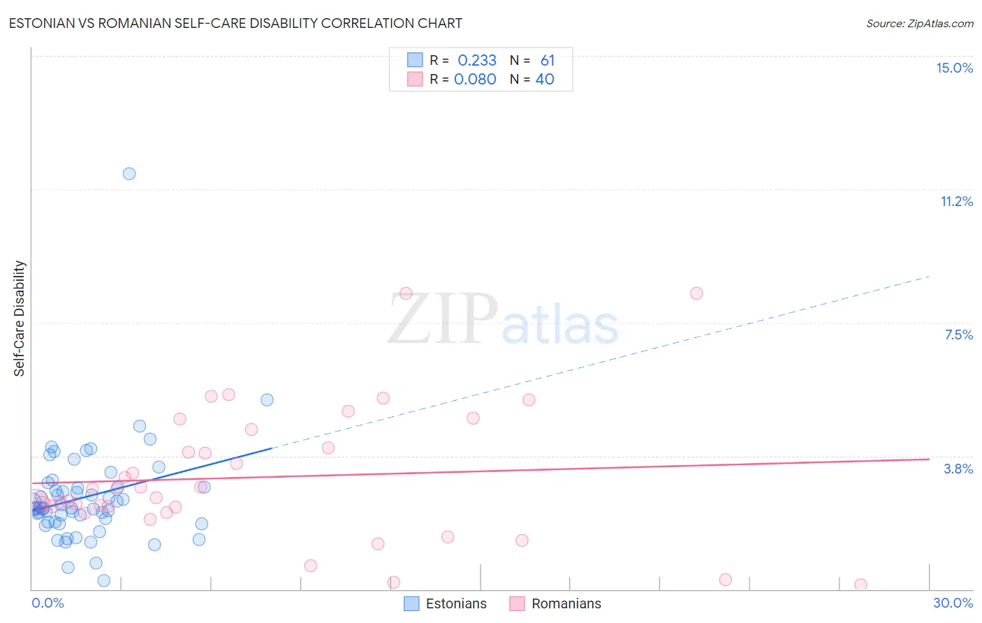Estonian vs Romanian Self-Care Disability